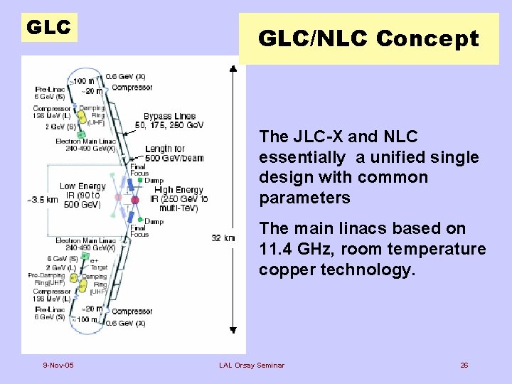 GLC GLC/NLC Concept • The JLC-X and NLC essentially a unified single design with