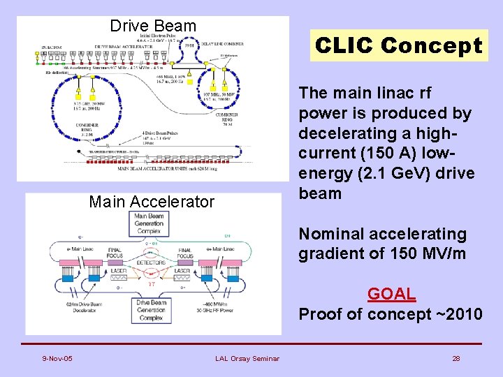 Drive Beam CLIC Concept The main linac rf power is produced by decelerating a