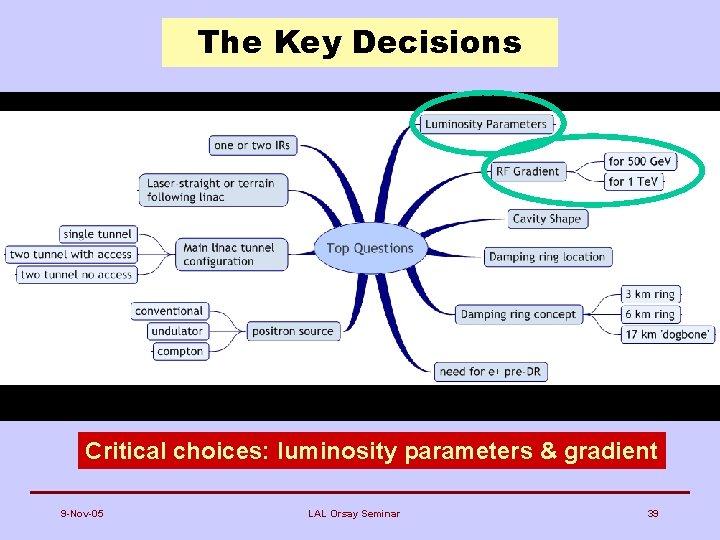 The Key Decisions Critical choices: luminosity parameters & gradient 9 -Nov-05 LAL Orsay Seminar