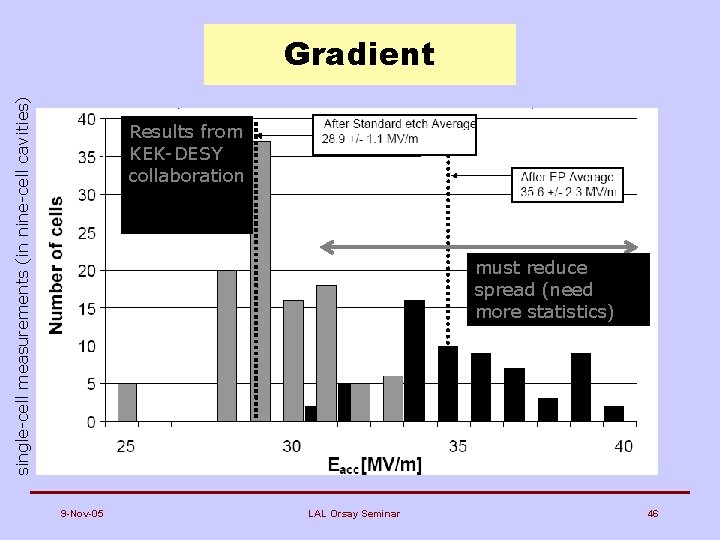 single-cell measurements (in nine-cell cavities) Gradient Results from KEK-DESY collaboration must reduce spread (need