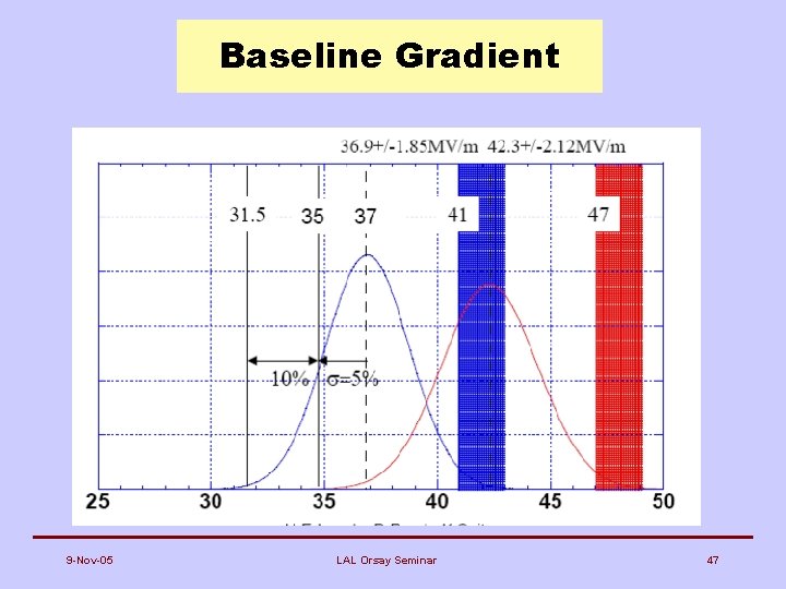 Baseline Gradient 9 -Nov-05 LAL Orsay Seminar 47 