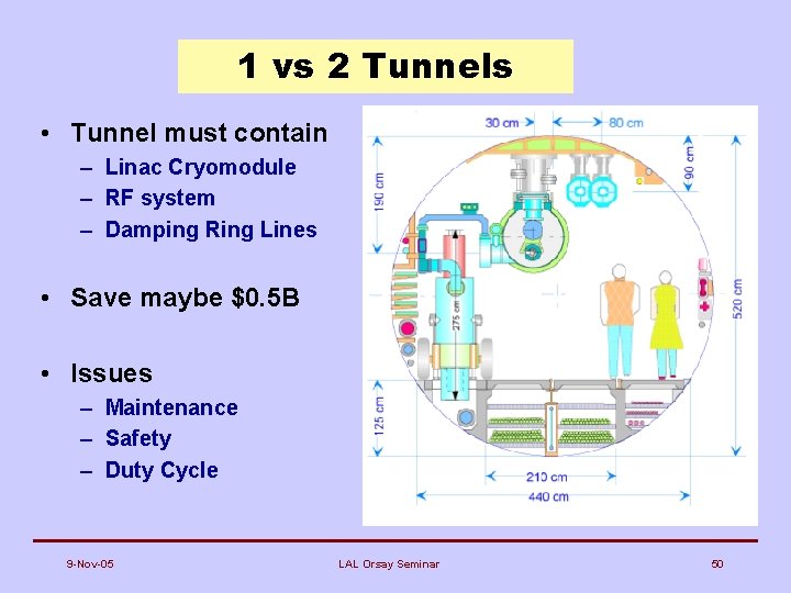 1 vs 2 Tunnels • Tunnel must contain – Linac Cryomodule – RF system