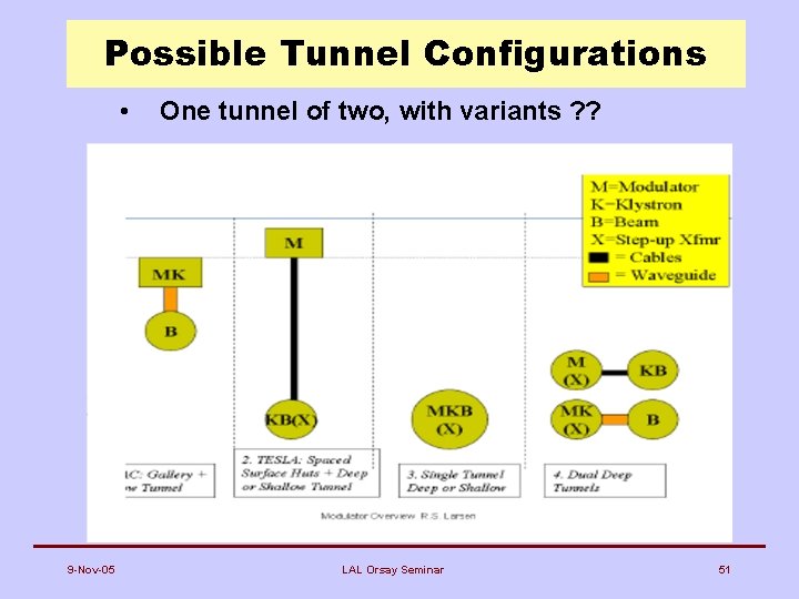 Possible Tunnel Configurations • 9 -Nov-05 One tunnel of two, with variants ? ?