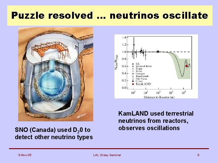 Puzzle resolved … neutrinos oscillate SNO (Canada) used D 20 to detect other neutrino