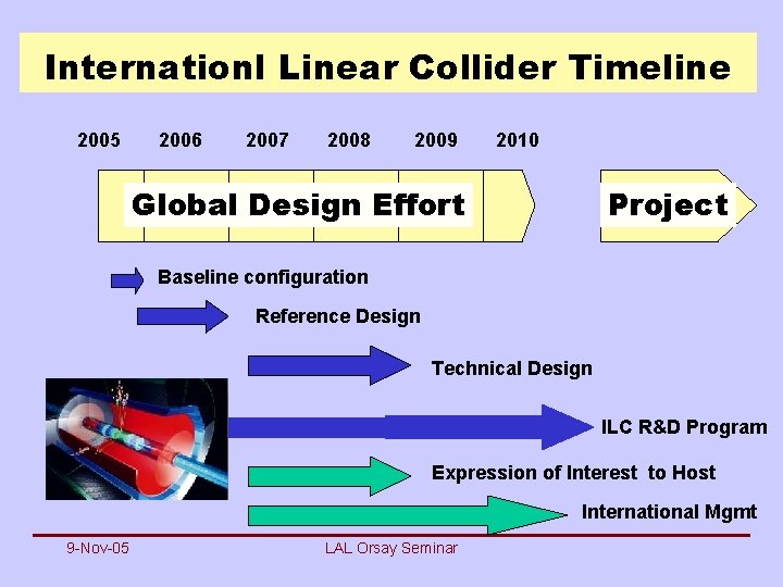 Internationl Linear Collider Timeline 2005 2006 2007 2008 2009 2010 Global Design Effort Project