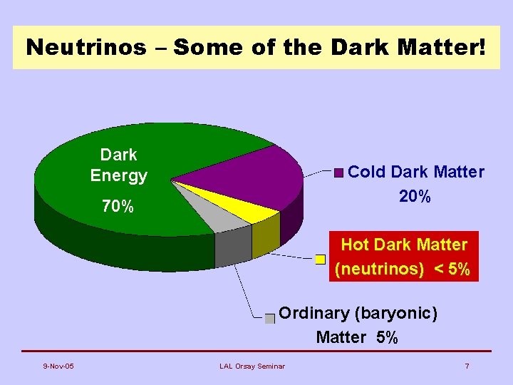 Neutrinos – Some of the Dark Matter! Dark Energy Cold Dark Matter 20% 70%