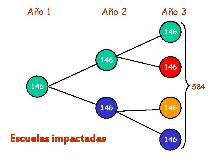 Año 1 Año 2 Año 3 146 146 584 146 Escuelas impactadas 146 