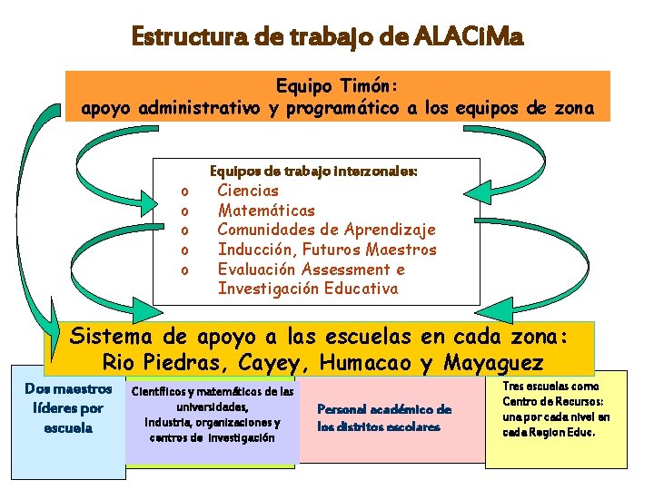 Estructura de trabajo de ALACi. Ma Equipo Timón: apoyo administrativo y programático a los