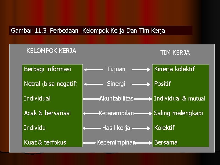 Gambar 11. 3. Perbedaan Kelompok Kerja Dan Tim Kerja KELOMPOK KERJA TIM KERJA Berbagi
