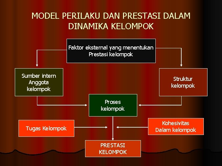 MODEL PERILAKU DAN PRESTASI DALAM DINAMIKA KELOMPOK Faktor eksternal yang menentukan Prestasi kelompok Sumber