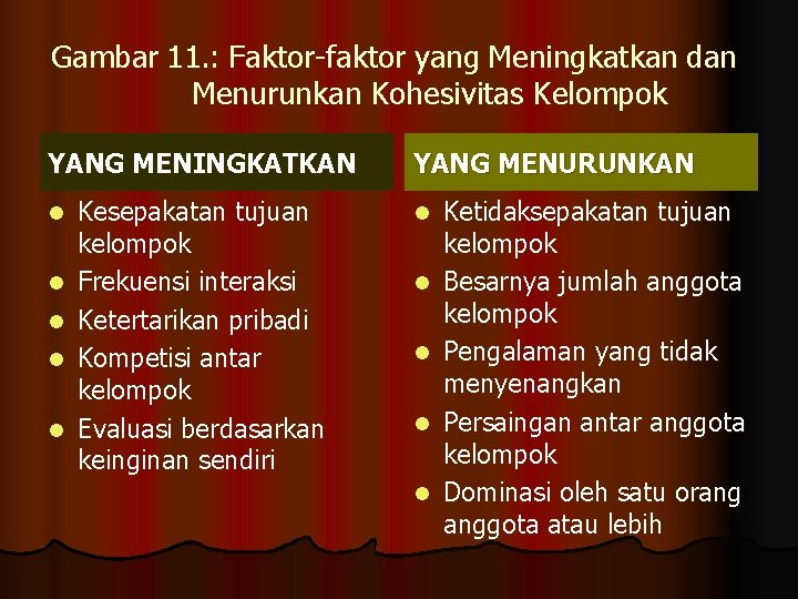 Gambar 11. : Faktor-faktor yang Meningkatkan dan Menurunkan Kohesivitas Kelompok YANG MENINGKATKAN l l