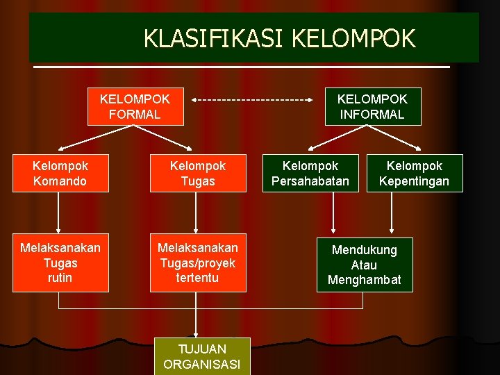 KLASIFIKASI KELOMPOK DALAM ORGANISASI KELOMPOK FORMAL Kelompok Komando Kelompok Tugas Melaksanakan Tugas rutin Melaksanakan
