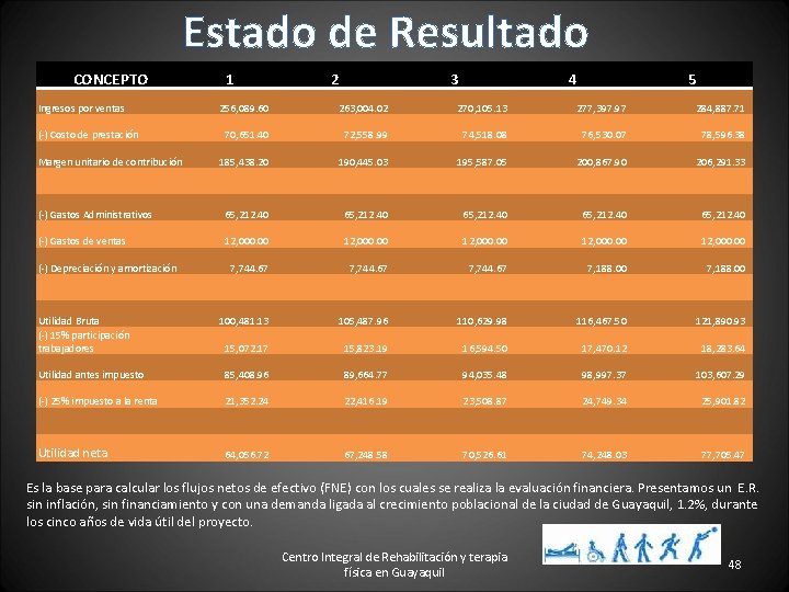 Estado de Resultado CONCEPTO 1 Ingresos por ventas (-) Costo de prestación Margen unitario