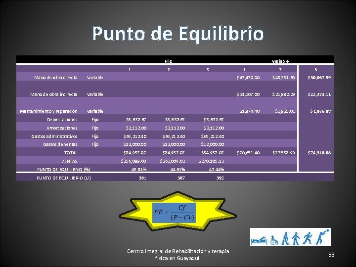 Punto de Equilibrio Fijo 1 Variable 2 3 1 2 3 Mano de obra