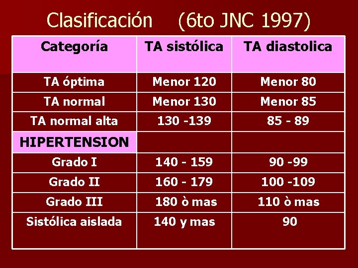 Clasificación (6 to JNC 1997) Categoría TA sistólica TA diastolica TA óptima Menor 120