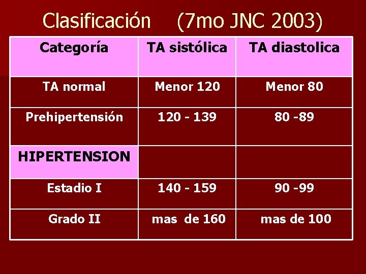 Clasificación (7 mo JNC 2003) Categoría TA sistólica TA diastolica TA normal Menor 120