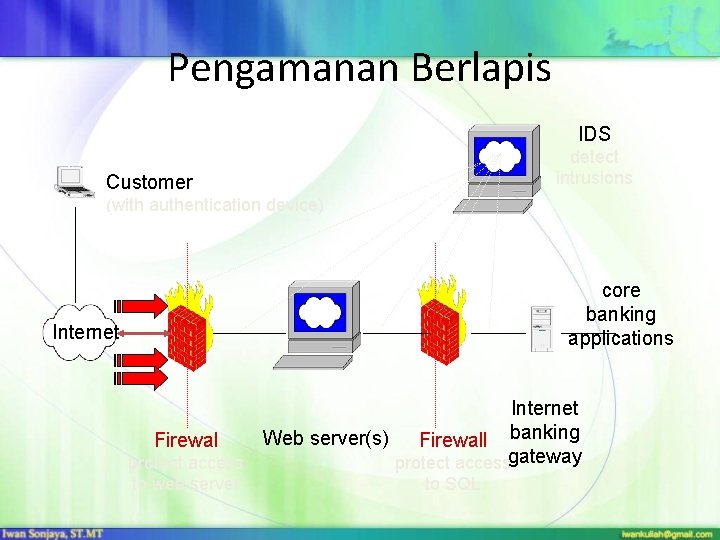Pengamanan Berlapis IDS detect intrusions Customer (with authentication device) core banking applications Internet Web