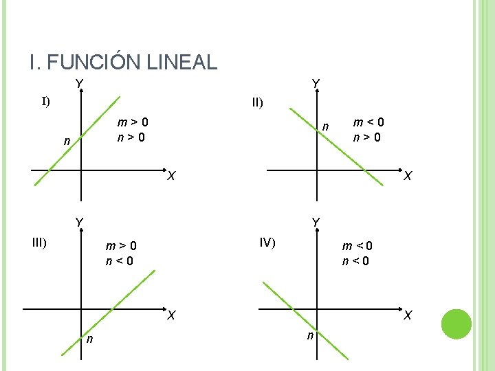 I. FUNCIÓN LINEAL Y Y I) II) m>0 n n m<0 n>0 X X