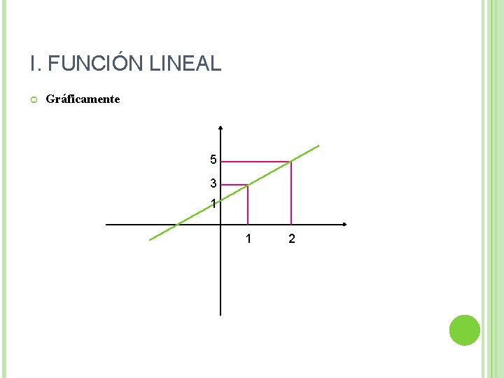 I. FUNCIÓN LINEAL Gráficamente 5 3 1 1 2 