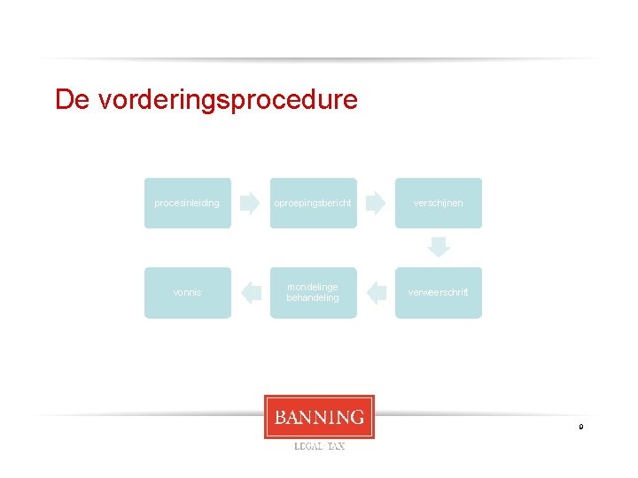 De vorderingsprocedure procesinleiding oproepingsbericht verschijnen vonnis mondelinge behandeling verweerschrift 9 