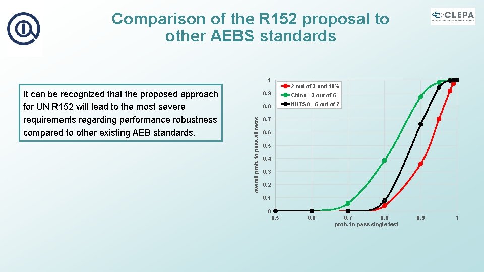 Comparison of the R 152 proposal to other AEBS standards It can be recognized