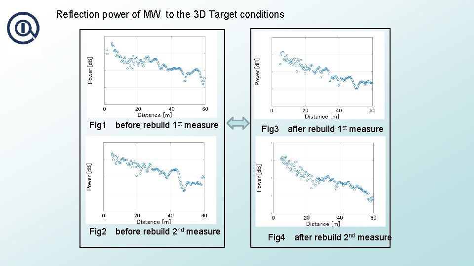 Reflection power of MW to the 3 D Target conditions Fig 1　before rebuild 1