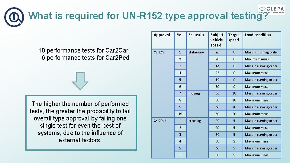 What is required for UN-R 152 type approval testing? Approval 10 performance tests for