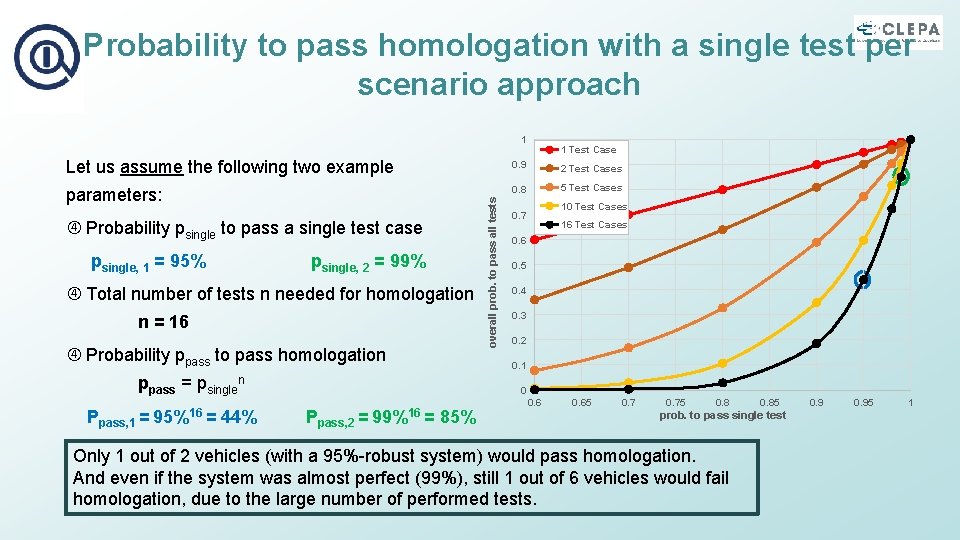 Probability to pass homologation with a single test per scenario approach 1 1 Test