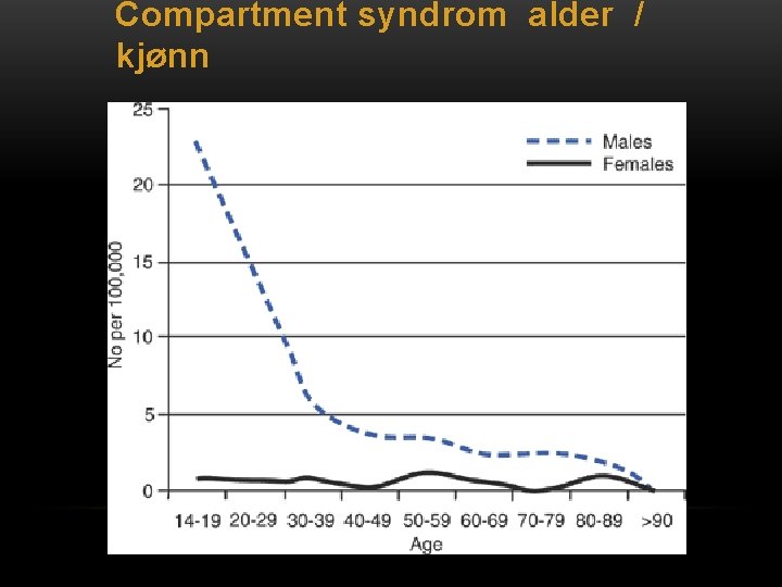 Compartment syndrom alder / kjønn 