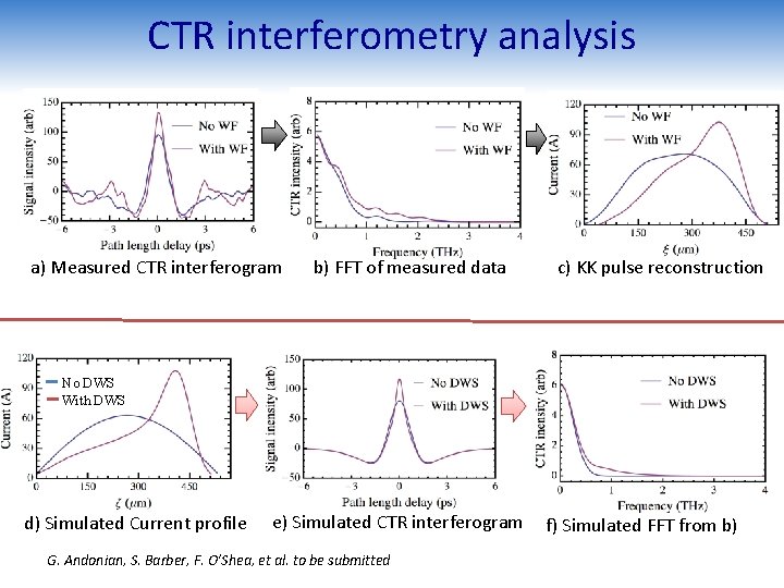 CTR interferometry analysis a) Measured CTR interferogram b) FFT of measured data c) KK