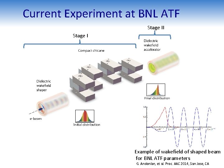 Current Experiment at BNL ATF Stage II Stage I Example of wakefield of shaped