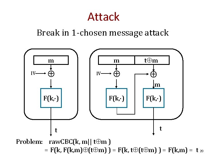 Attack Break in 1 -chosen message attack m IV IV m t m m