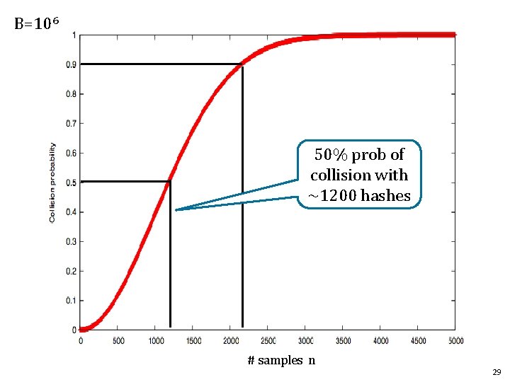 B=106 50% prob of collision with ~1200 hashes # samples n 29 