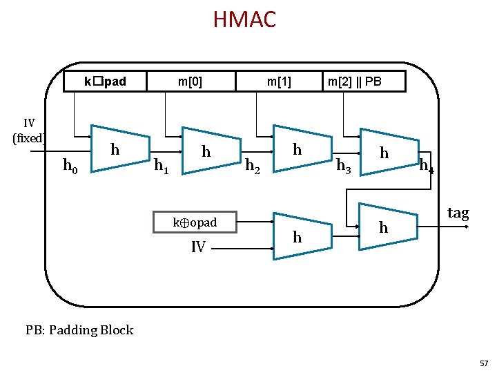 HMAC k�ipad IV (fixed) h 0 h m[0] h 1 h k⨁opad IV m[1]