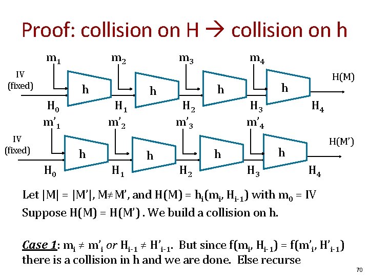 Proof: collision on H collision on h m 1 IV (fixed) m 2 h