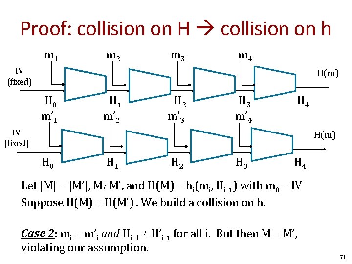Proof: collision on H collision on h m 1 IV (fixed) m 2 h
