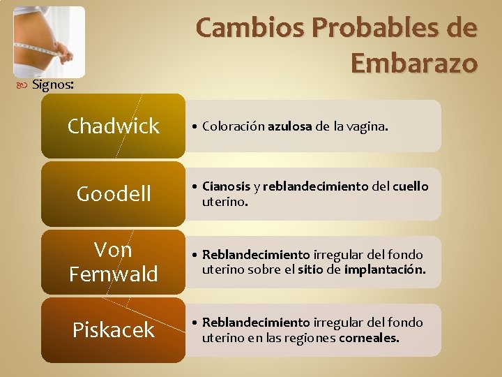  Cambios Probables de Embarazo Signos: Chadwick • Coloración azulosa de la vagina. Goodell