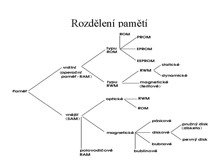 Rozdělení pamětí 