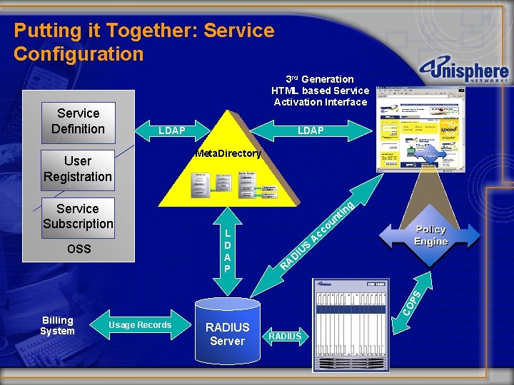 Putting it Together: Service Configuration 3 rd Generation HTML based Service Activation Interface Service