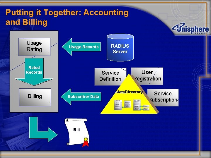 Putting it Together: Accounting and Billing Usage Rating Usage Records Rated Records Billing RADIUS