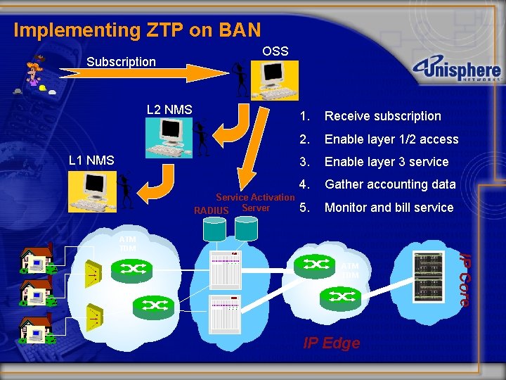 Implementing ZTP on BAN Subscription OSS L 2 NMS L 1 NMS Service Activation