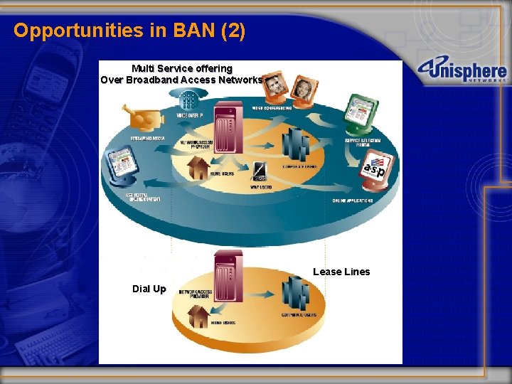 Opportunities in BAN (2) Multi Service offering Over Broadband Access Networks Lease Lines Dial