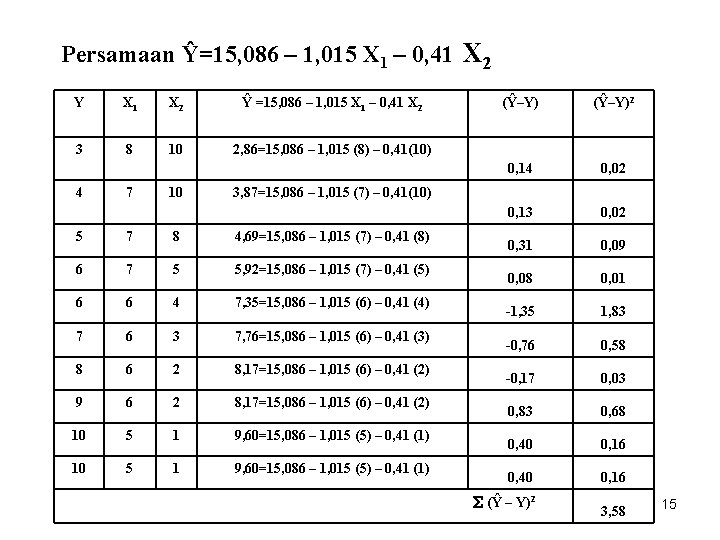 Persamaan Ŷ=15, 086 – 1, 015 X 1 – 0, 41 X 2 Y