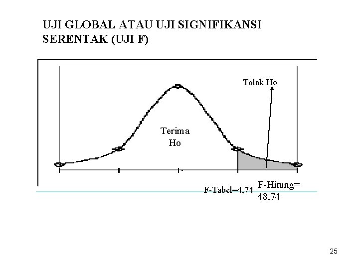 UJI GLOBAL ATAU UJI SIGNIFIKANSI SERENTAK (UJI F) Tolak Ho Terima Ho F-Tabel=4, 74 UJI GLOBAL ATAU UJI SIGNIFIKANSI SERENTAK (UJI F) Tolak Ho Terima Ho F-Tabel=4, 74