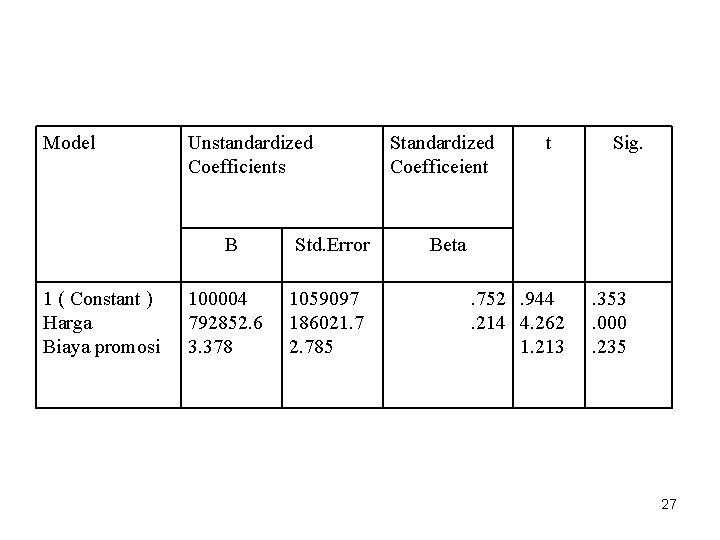 Model Unstandardized Coefficients B 1 ( Constant ) Harga Biaya promosi 100004 792852. 6