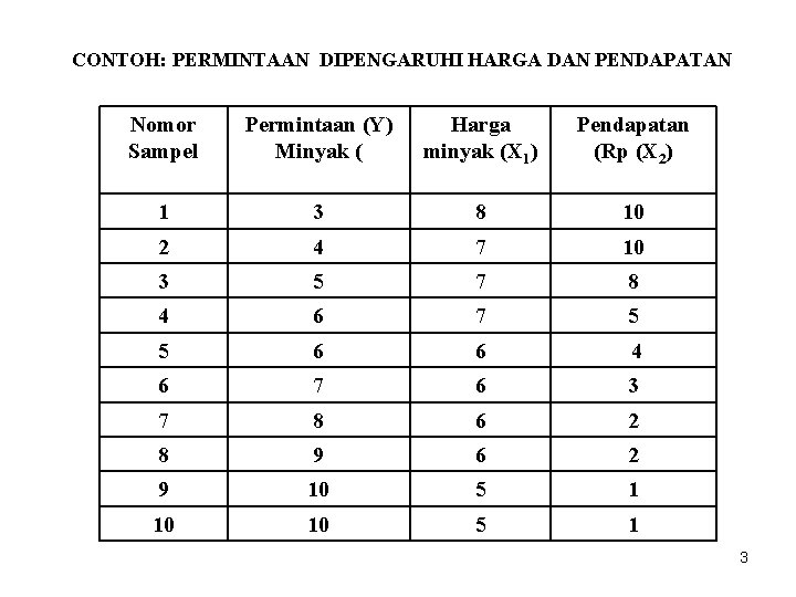 CONTOH: PERMINTAAN DIPENGARUHI HARGA DAN PENDAPATAN Nomor Sampel Permintaan (Y) Minyak ( Harga minyak