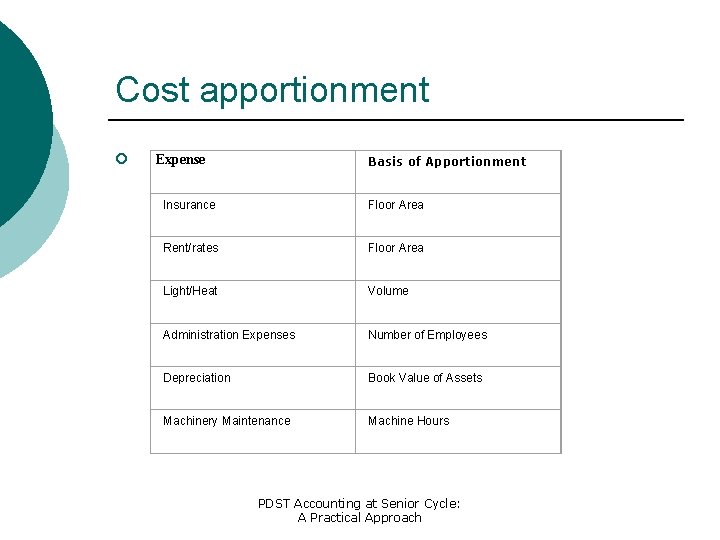 Cost apportionment ¡ Expense Basis of Apportionment Insurance Floor Area Rent/rates Floor Area Light/Heat