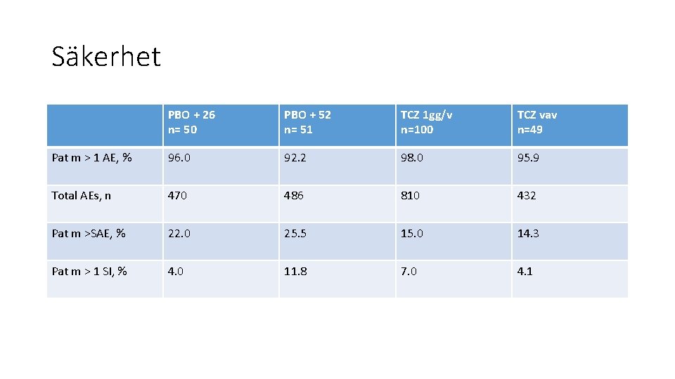 Säkerhet PBO + 26 n= 50 PBO + 52 n= 51 TCZ 1 gg/v