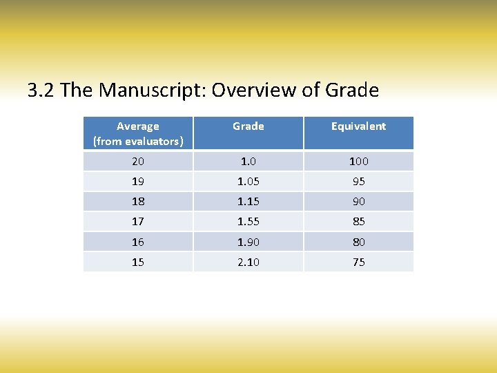 3. 2 The Manuscript: Overview of Grade Average (from evaluators) Grade Equivalent 20 1.