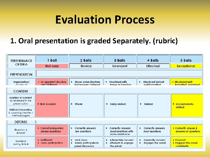 Evaluation Process 1. Oral presentation is graded Separately. (rubric) 